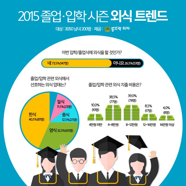 2015 졸업입학 시즌 외식 트렌드 조사 관련 인포그래픽.jpg